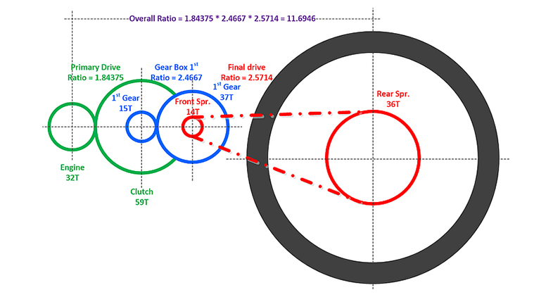 the motorcycle sprocket ratio